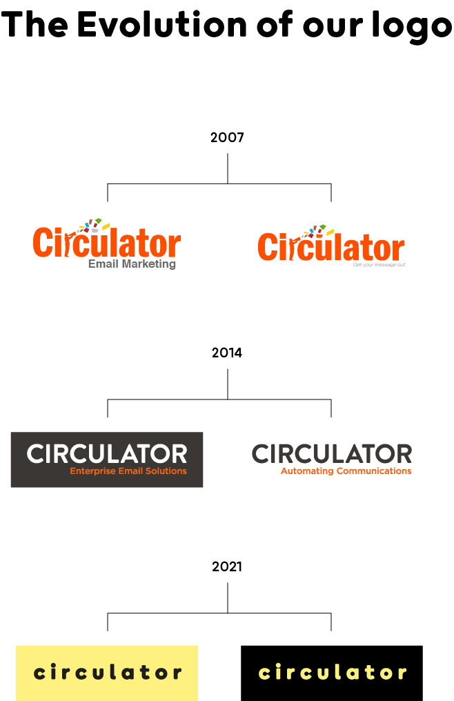The evolution of Circulator's logo