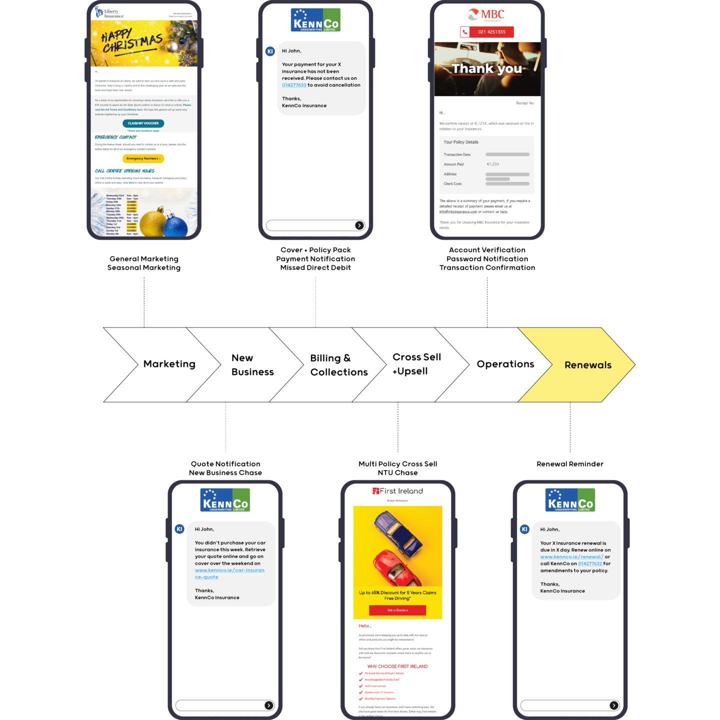 Automate All Customer Communications