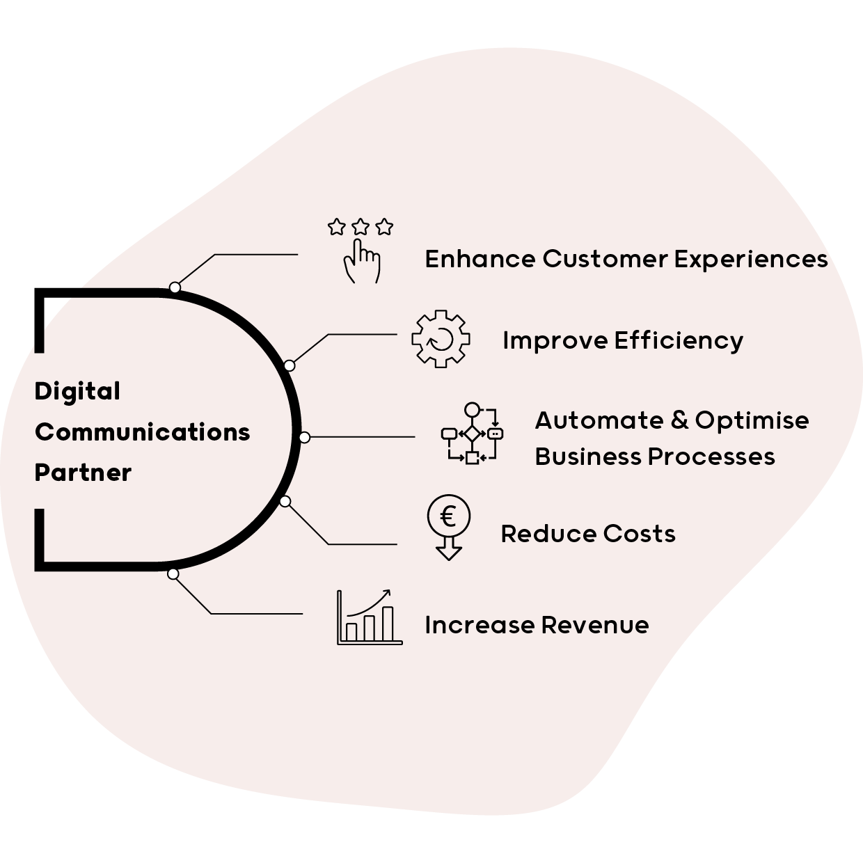 Transform the insurance customer experience
