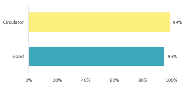 Circulator's email deliverability compared to good deliverabilty rates