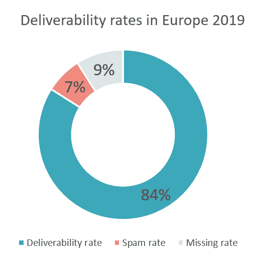 Email deliverabilty rate averages in Europe