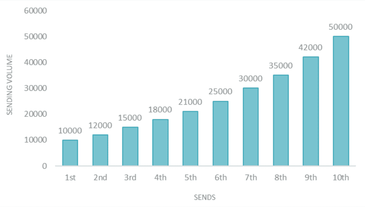 Sending volume increase without putting reputation and email deliverability at risk