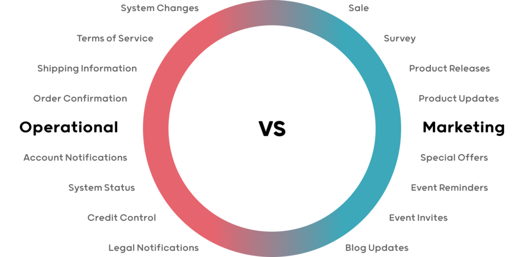 The difference between marketing and operational emails