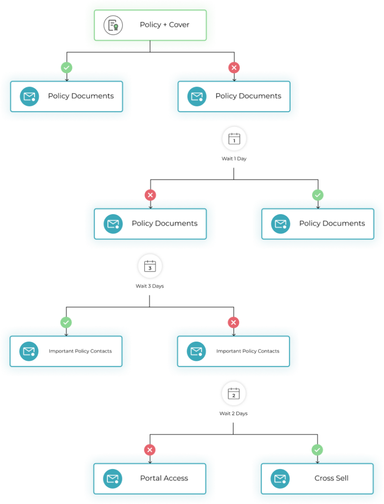 Using automation and time delays for operational emails 