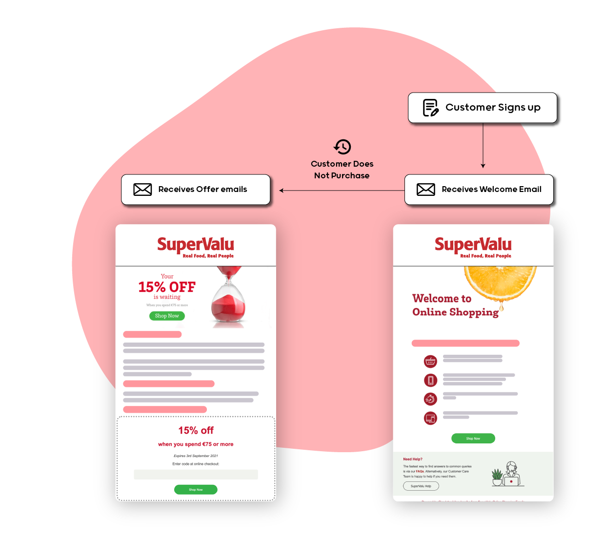 4 Benefits Of Triggered Emails And How To Set Them Up - Circulator